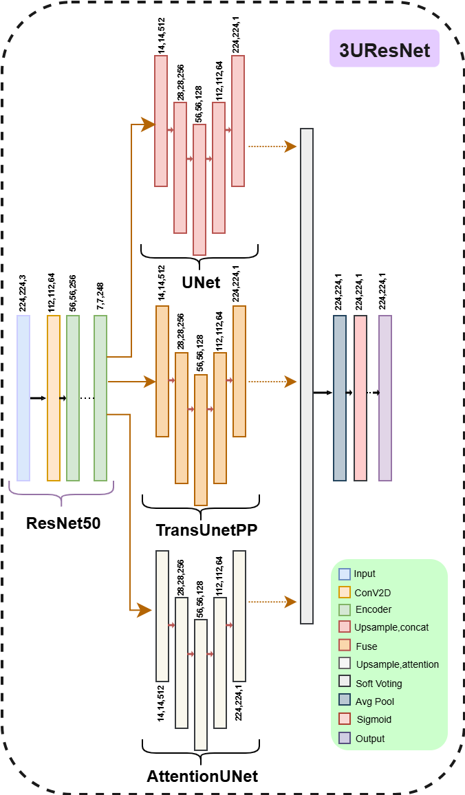 Architecture of 3UResNet